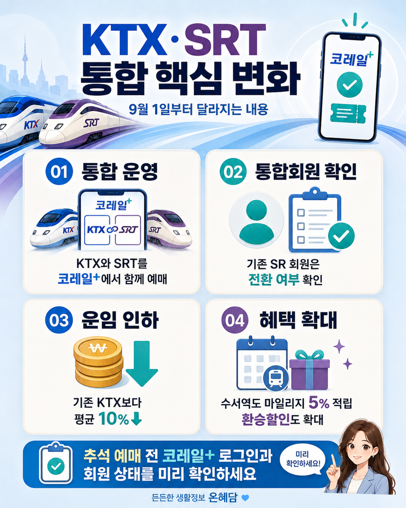 KTX·SRT 통합 운영과 회원 전환, 운임 인하, 혜택 확대 요약 이미지