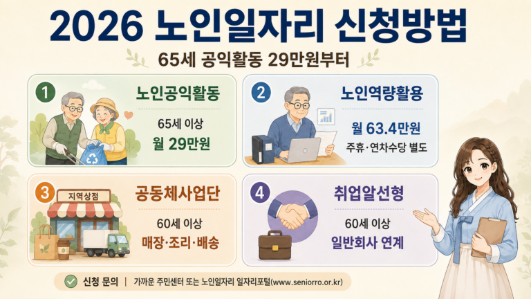 2026년 노인공익활동, 노인역량활용, 공동체사업단, 취업알선형의 대상 연령과 활동비, 신청방법을 정리한 온혜담 대표 이미지