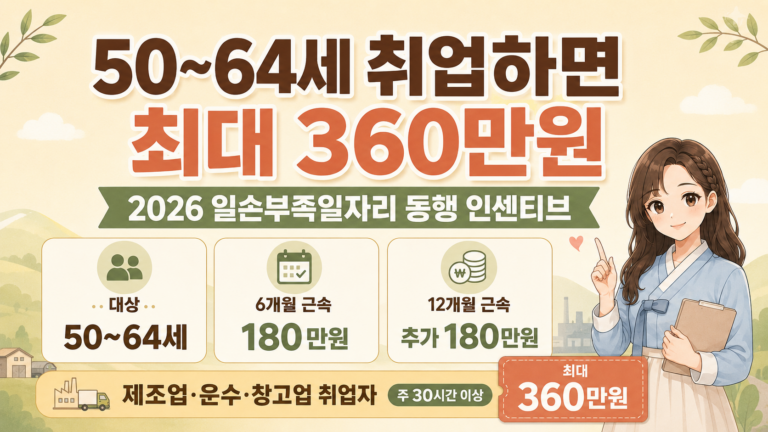 50~64세 중장년이 제조업·운수·창고업에 취업할 경우 6개월 근속 180만 원, 12개월 추가 180만 원으로 최대 360만 원을 받을 수 있는 2026 일손부족일자리 동행 인센티브 안내 이미지