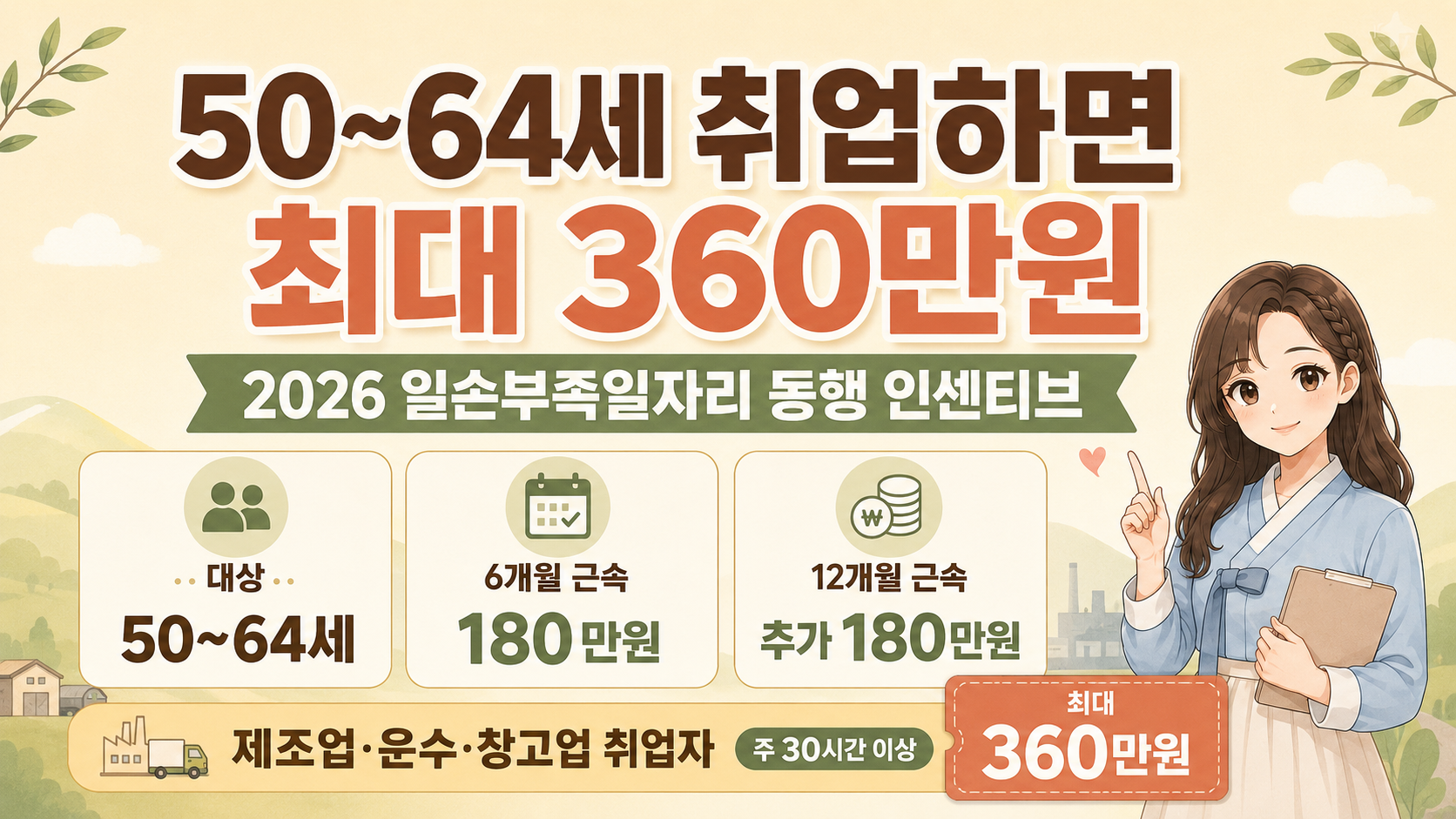 50~64세 중장년이 제조업·운수·창고업에 취업할 경우 6개월 근속 180만 원, 12개월 추가 180만 원으로 최대 360만 원을 받을 수 있는 2026 일손부족일자리 동행 인센티브 안내 이미지