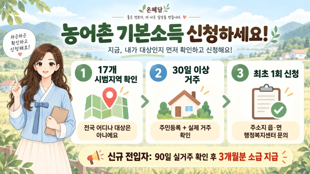 혜담이가 농어촌 기본소득 신청 전 확인할 내용을 안내하며 17개 시범지역 여부, 30일 이상 거주 요건, 최초 1회 신청과 신규 전입자 90일 실거주 확인 후 3개월분 소급 지급을 설명하는 온혜담 본문 삽화