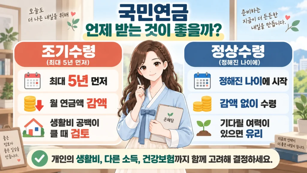 혜담이가 국민연금 조기수령과 정상수령의 차이를 안내하며 조기수령은 최대 5년 먼저 받을 수 있지만 연금액이 줄어들고, 정상수령은 정해진 나이에 감액 없이 받는다는 내용을 비교한 온혜담 본문 삽화