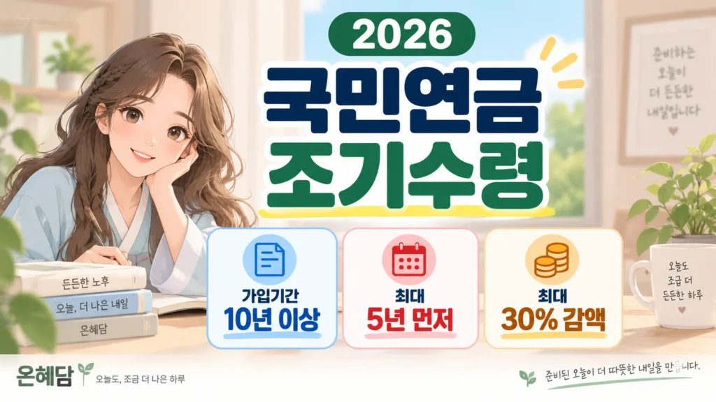 혜담이가 2026년 국민연금 조기수령 정보를 안내하며 가입기간 10년 이상, 최대 5년 먼저 수령 가능, 최대 30% 감액 내용을 보여주는 온혜담 대표이미지