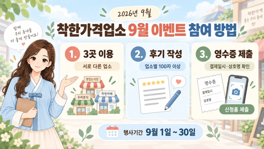 혜담이가 2026년 9월 착한가격업소 이벤트 참여 방법을 안내하며 서로 다른 업소 3곳 이용, 업소별 100자 이상 후기 작성, 영수증 제출과 행사기간 9월 1일 ~ 30일을 보여주는 온혜담 본문 삽화