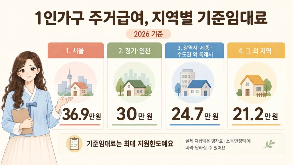 혜담이가 2026년 1인 가구 주거급여의 지역별 기준임대료를 안내하며 서울 36.9만 원, 경기·인천 30만 원, 광역시·세종·수도권 외 특례시 24.7만 원, 그 외 지역 21.2만 원을 보여주는 온혜담 본문 삽화