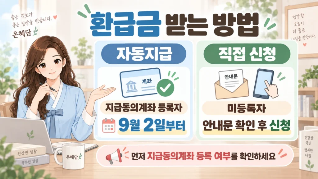 혜담이가 본인부담상한제 환급금 수령 방법을 안내하는 온혜담 본문 삽화. 지급동의계좌 등록자는 9월 2일부터 자동지급, 미등록자는 안내문 확인 후 직접 신청하는 내용을 보여준다.