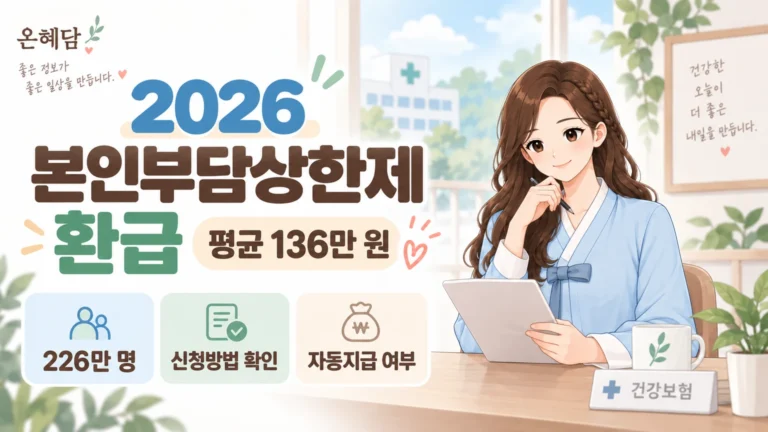 혜담이가 2026년 본인부담상한제 환급 정보를 안내하며 환급 대상 226만 명, 평균 환급액 136만 원, 신청방법과 자동지급 여부를 보여주는 온혜담 대표 삽화