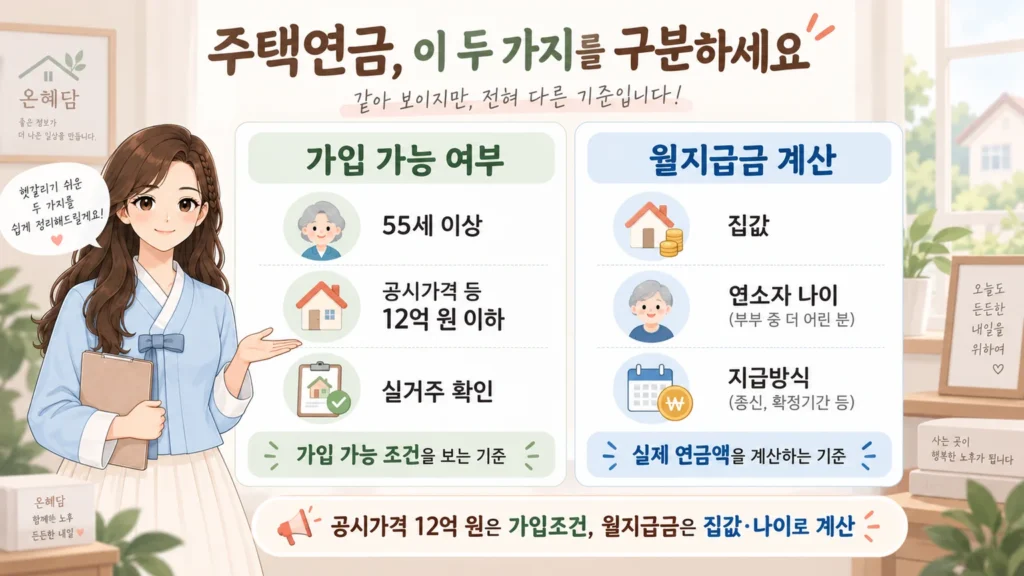 혜담이가 주택연금의 두 가지 핵심 기준을 안내하며 가입 가능 여부는 55세 이상, 공시가격 12억 원 이하, 실거주 여부를 보고, 월지급금은 집값, 부부 중 연소자 나이, 지급방식으로 계산된다는 점을 설명하는 온혜담 본문 삽화