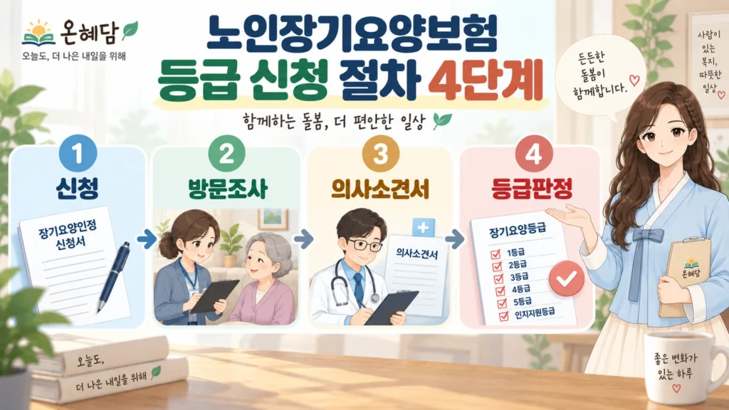 혜담이가 노인장기요양보험 등급 신청 절차를 안내하며 신청, 방문조사, 의사소견서, 등급판정의 4단계를 보여주는 온혜담 본문 삽화