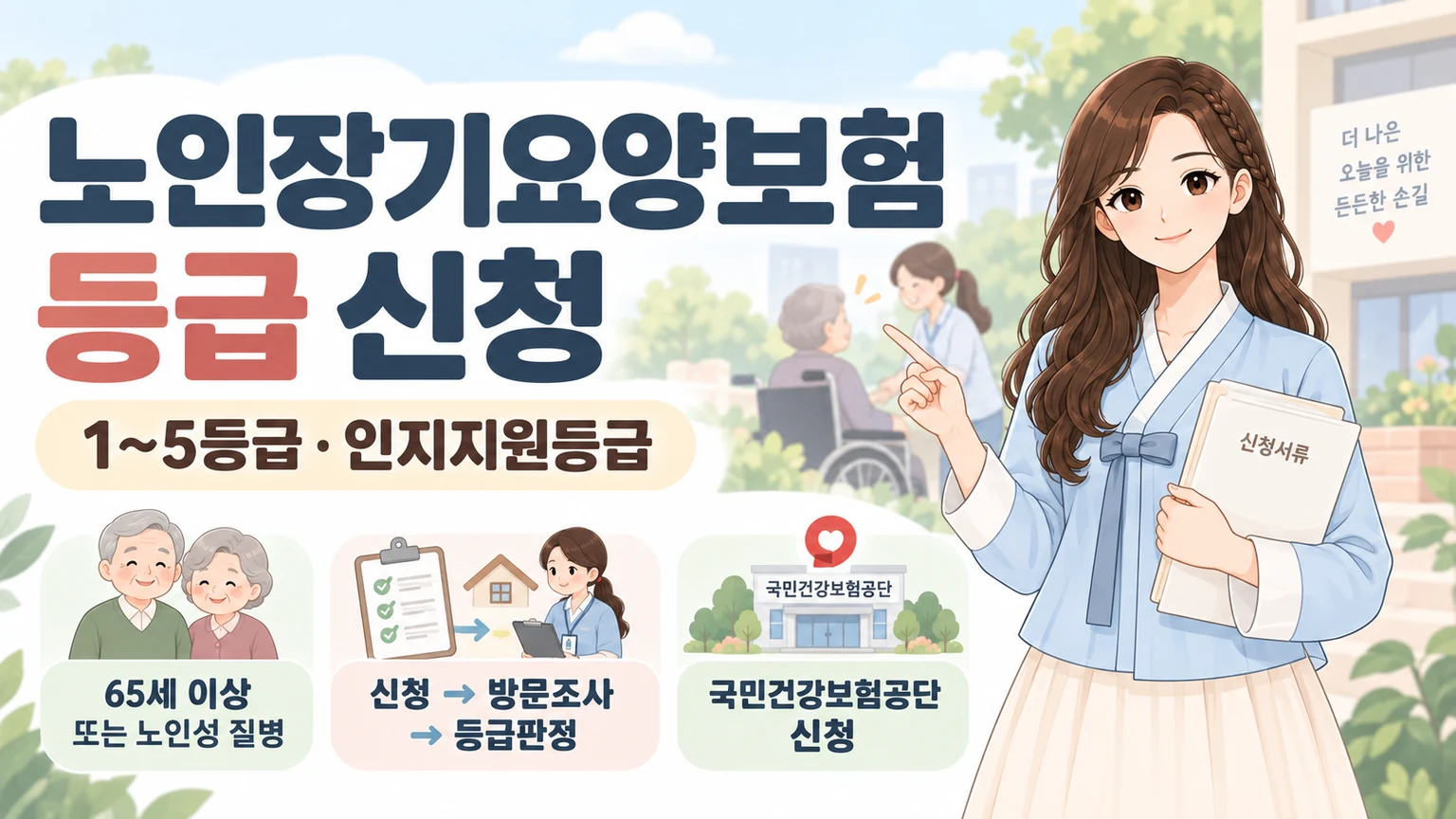 혜담이가 신청서류를 들고 노인장기요양보험 등급 신청 방법을 안내하며 1~5등급과 인지지원등급, 신청 대상과 신청 절차를 보여주는 온혜담 대표 삽화