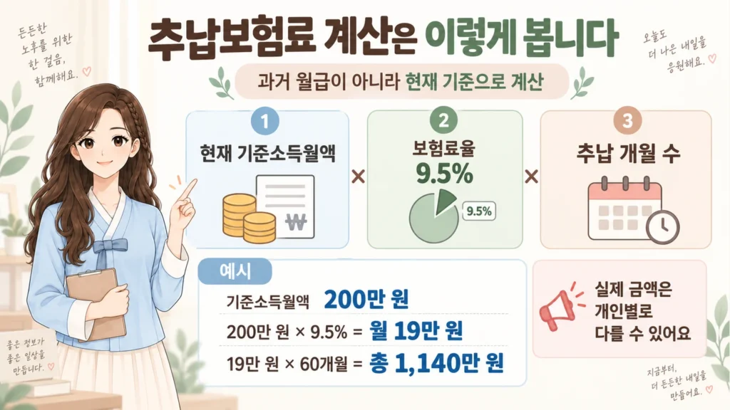 혜담이가 국민연금 추납보험료 계산 방법을 안내하며 현재 기준소득월액, 보험료율 9.5%, 추납 개월 수를 곱하는 구조와 계산 예시를 설명하는 온혜담 본문 삽화