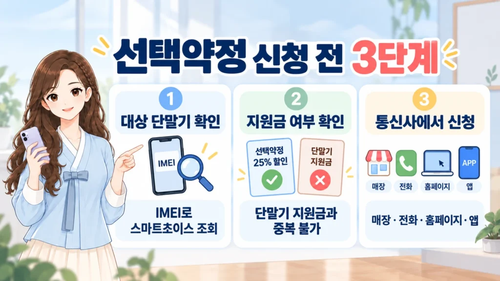 혜담이가 스마트폰을 들고 선택약정 신청 전 대상 단말기 확인, 단말기 지원금 중복 여부 확인, 통신사 신청의 3단계를 안내하는 온혜담 본문 삽화