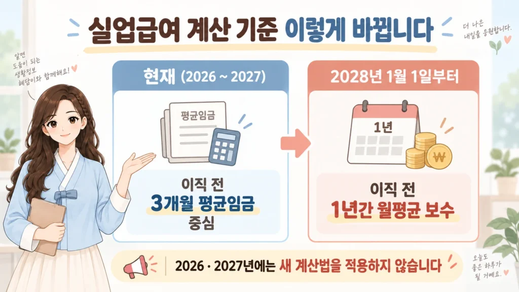 혜담이가 실업급여 계산 기준 변경 내용을 안내하며 현재 2026 ~ 2027년은 이직 전 3개월 평균임금 중심, 2028년 1월 1일부터는 이직 전 1년간 월평균 보수 기준으로 바뀌는 내용을 비교해 보여주는 온혜담 본문 삽화