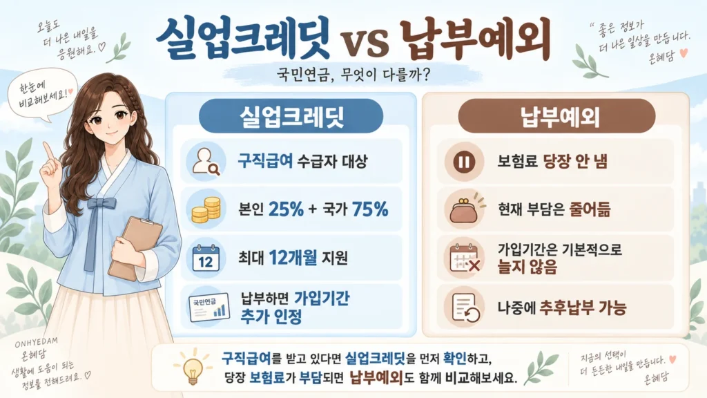 혜담이가 실업크레딧과 납부예외의 차이를 설명하며 실업크레딧은 구직급여 수급자 대상, 본인 25%와 국가 75% 부담, 최대 12개월 지원, 가입기간 추가 인정이 가능하고, 납부예외는 보험료를 당장 내지 않지만 가입기간은 기본적으로 늘지 않고 나중에 추후납부가 가능한 점을 비교해 보여주는 온혜담 본문 삽화
