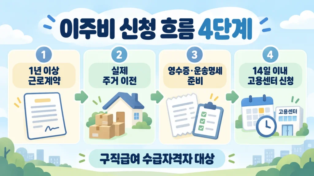 실업급여 이주비 신청 절차를 1년 이상 근로계약, 실제 주거 이전, 영수증·운송명세 준비, 14일 이내 고용센터 신청의 4단계로 정리한 온혜담 본문 삽화