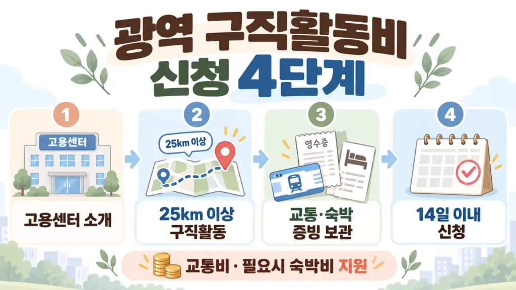광역 구직활동비 신청 절차를 고용센터 소개, 25km 이상 구직활동, 교통·숙박 증빙 보관, 14일 이내 신청의 4단계로 정리한 온혜담 본문 삽화